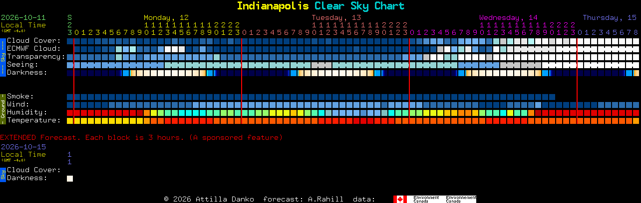 Current forecast for Indianapolis Clear Sky Chart