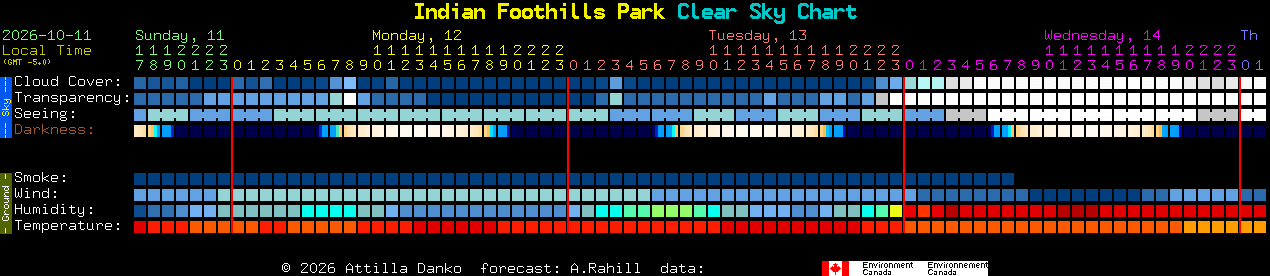 Current forecast for Indian Foothills Park Clear Sky Chart