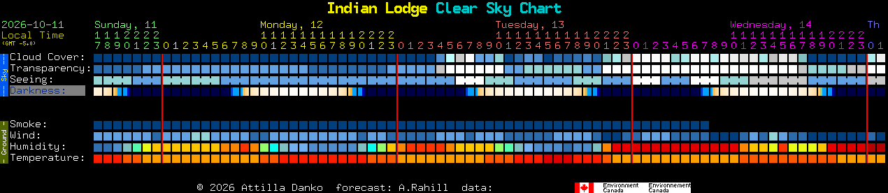 Current forecast for Indian Lodge Clear Sky Chart