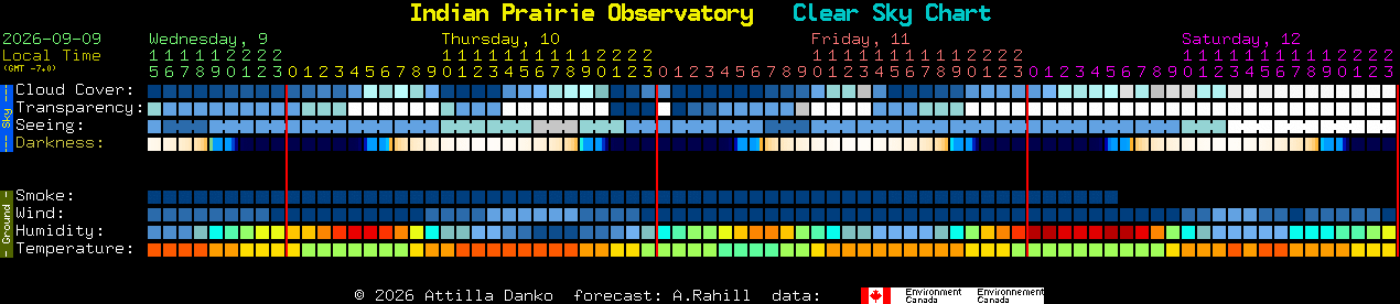 Current forecast for Indian Prairie Observatory Clear Sky Chart