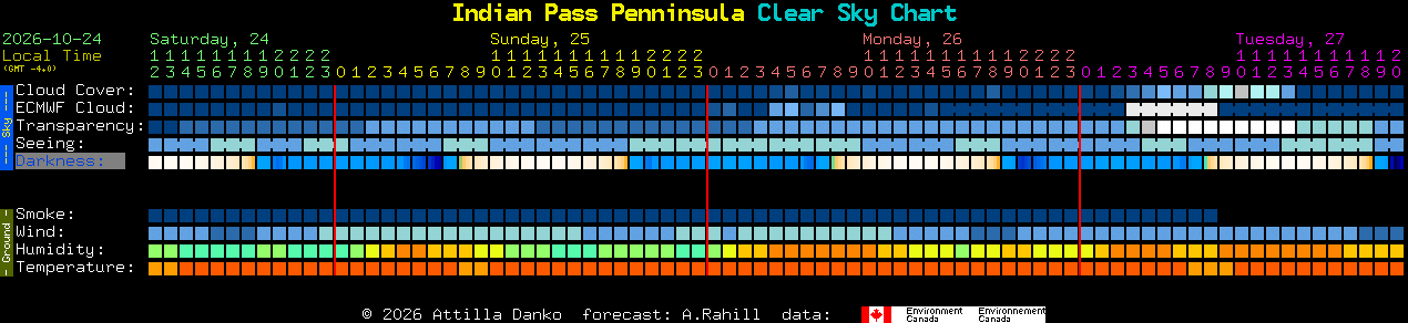 Current forecast for Indian Pass Penninsula Clear Sky Chart