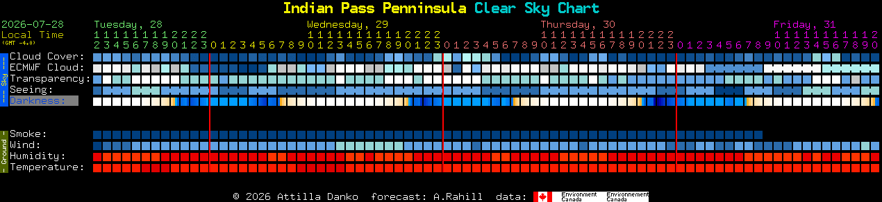 Current forecast for Indian Pass Penninsula Clear Sky Chart