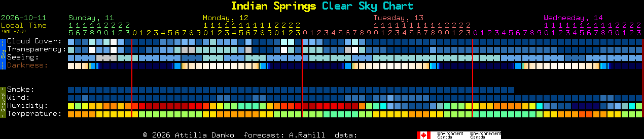 Current forecast for Indian Springs Clear Sky Chart
