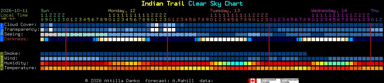 Current forecast for Indian Trail Clear Sky Chart