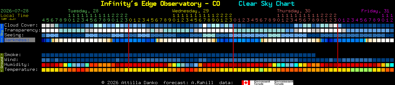Current forecast for Infinity's Edge Observatory - CO Clear Sky Chart