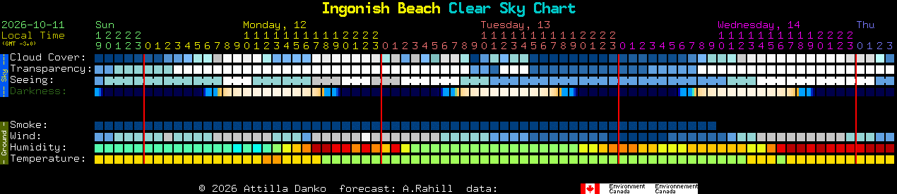 Current forecast for Ingonish Beach Clear Sky Chart