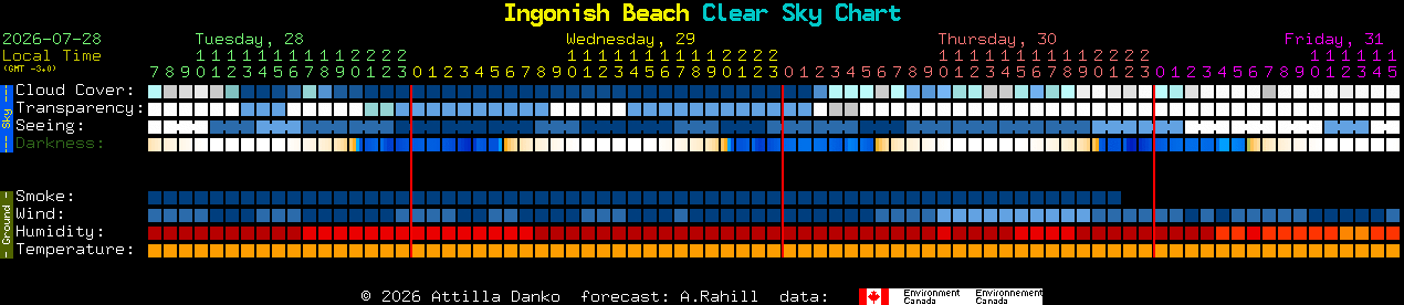 Current forecast for Ingonish Beach Clear Sky Chart
