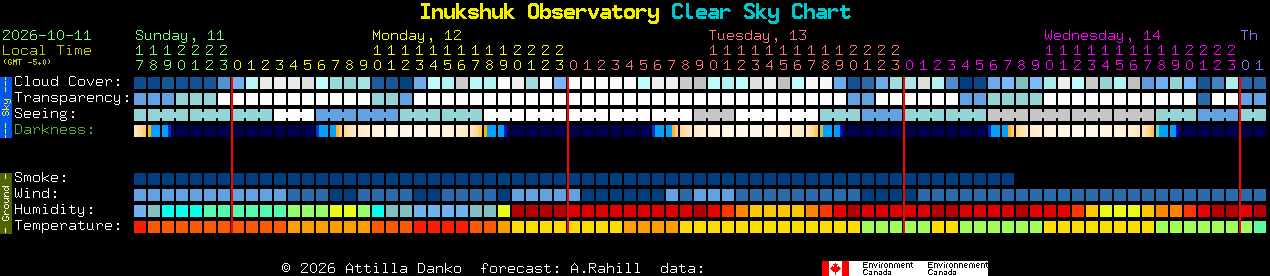 Current forecast for Inukshuk Observatory Clear Sky Chart