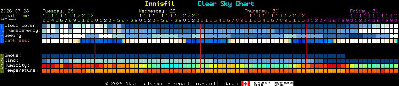 Current forecast for Innisfil Clear Sky Chart