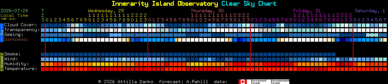 Current forecast for Innerarity Island Observatory Clear Sky Chart