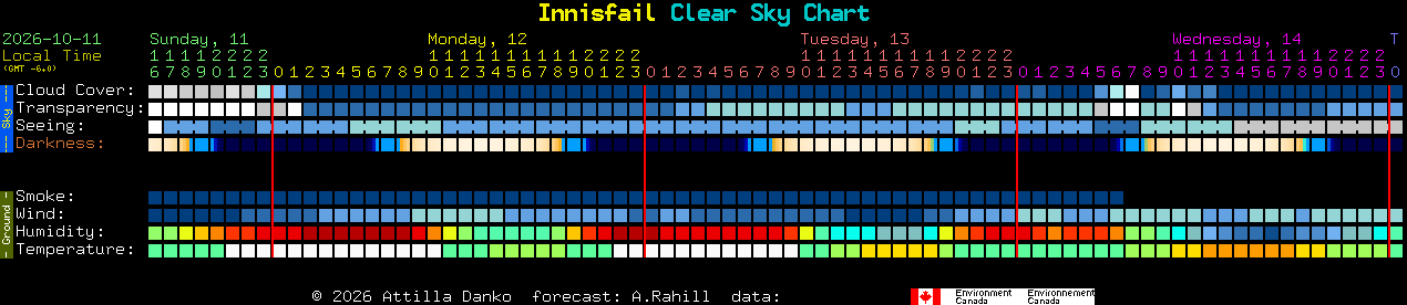 Current forecast for Innisfail Clear Sky Chart