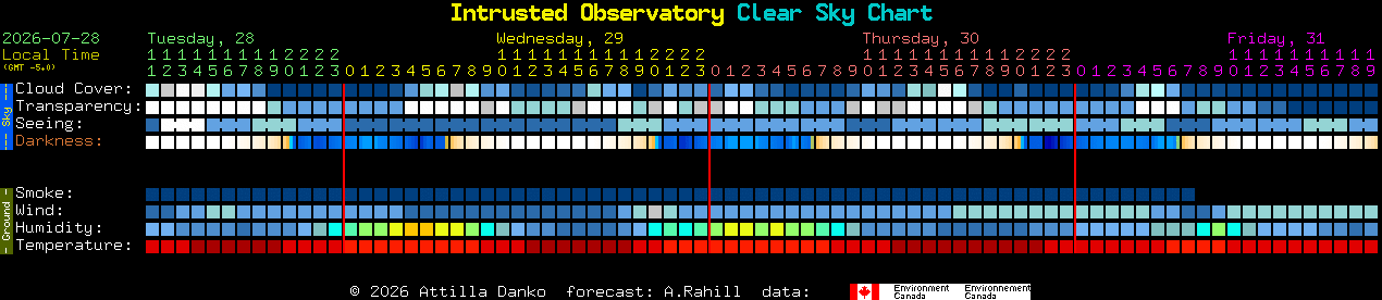 Current forecast for Intrusted Observatory Clear Sky Chart