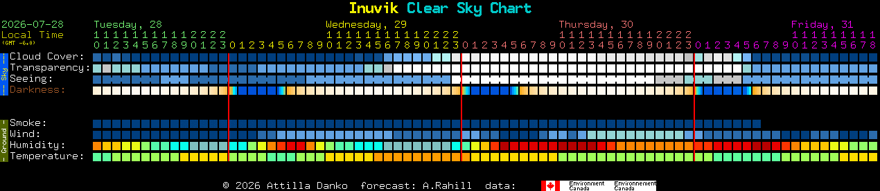 Current forecast for Inuvik Clear Sky Chart