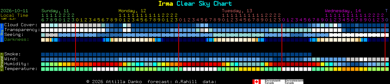 Current forecast for Irma Clear Sky Chart