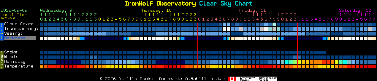 Current forecast for IronWolf Observatory Clear Sky Chart