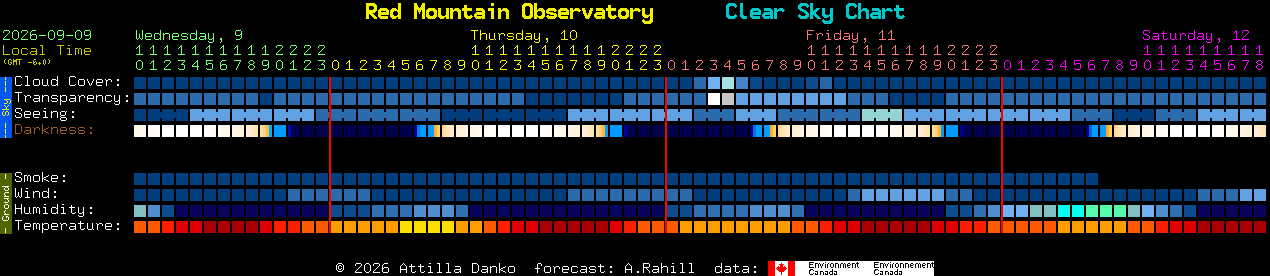 Current forecast for Red Mountain Observatory Clear Sky Chart