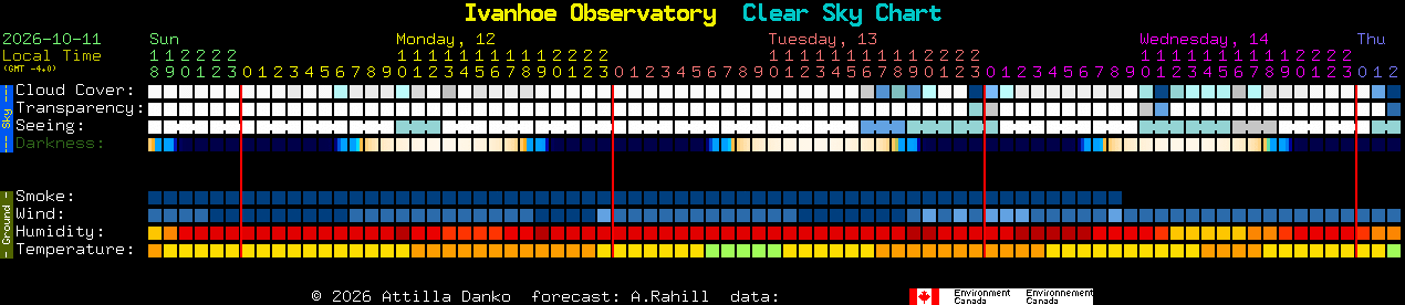 Current forecast for Ivanhoe Observatory Clear Sky Chart