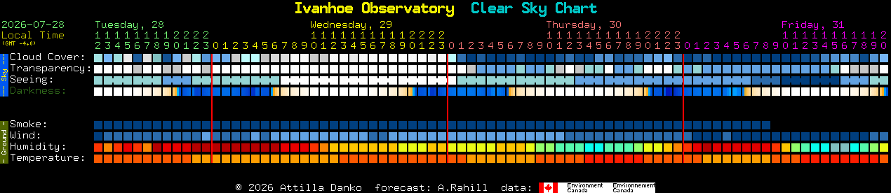 Current forecast for Ivanhoe Observatory Clear Sky Chart