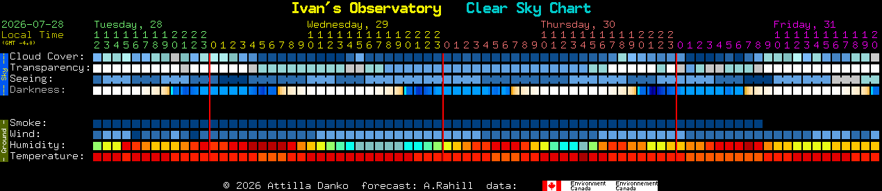 Current forecast for Ivan's Observatory Clear Sky Chart