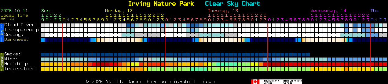 Current forecast for Irving Nature Park Clear Sky Chart