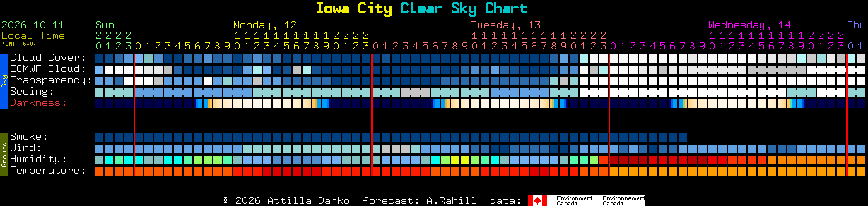 Current forecast for Iowa City Clear Sky Chart