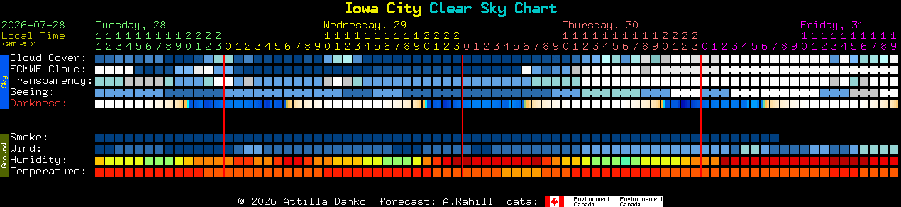 Current forecast for Iowa City Clear Sky Chart