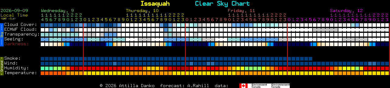 Current forecast for Issaquah Clear Sky Chart