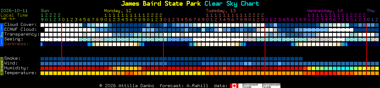 Current forecast for James Baird State Park Clear Sky Chart