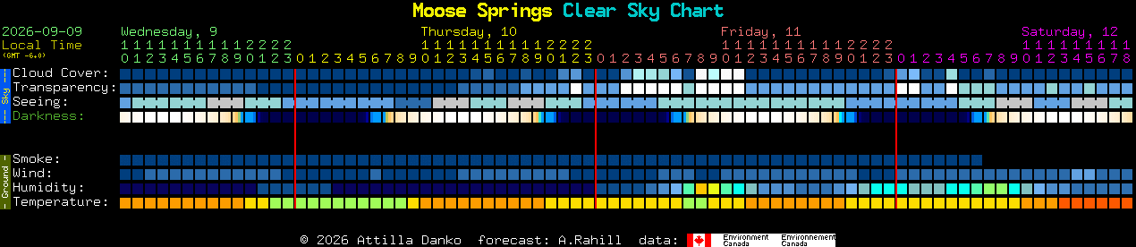 Current forecast for Moose Springs Clear Sky Chart