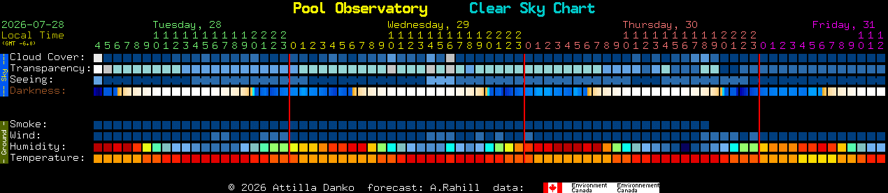 Current forecast for Pool Observatory Clear Sky Chart