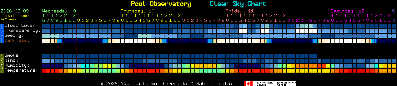 Current forecast for Pool Observatory Clear Sky Chart