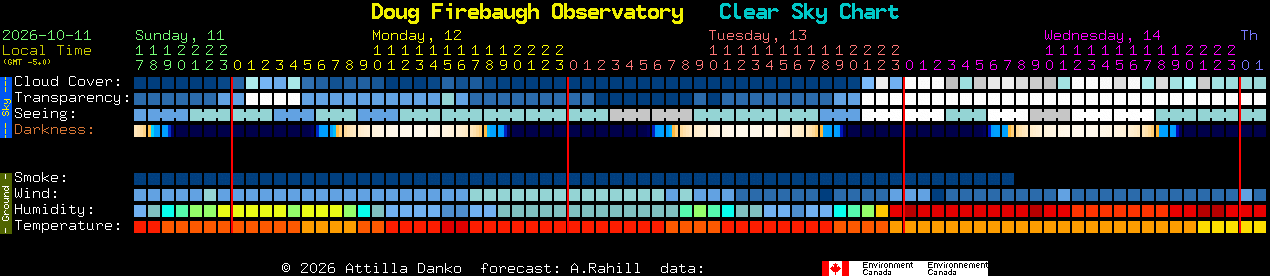 Current forecast for Doug Firebaugh Observatory Clear Sky Chart