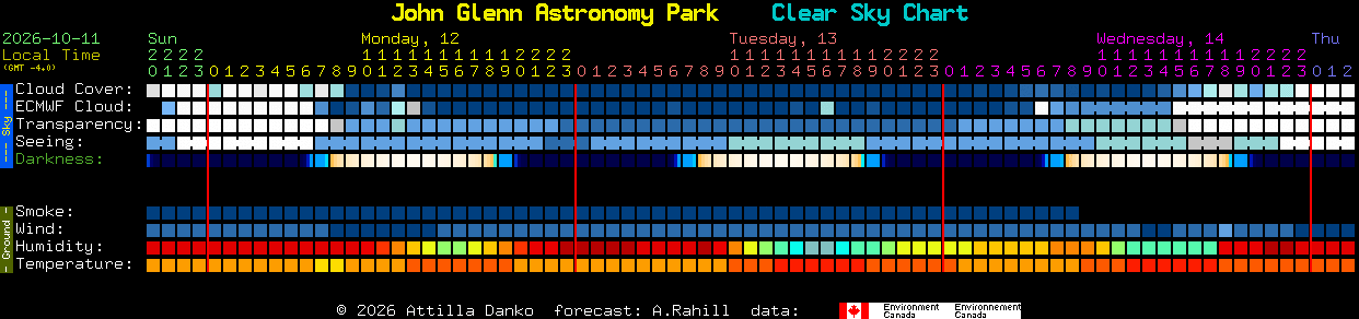 Current forecast for John Glenn Astronomy Park Clear Sky Chart