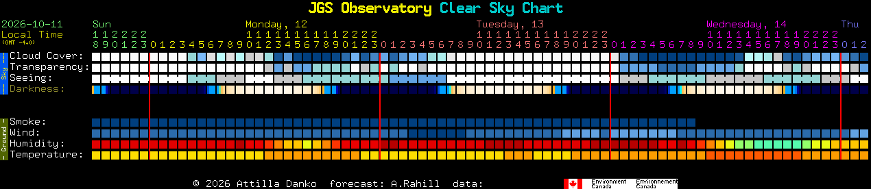 Current forecast for JGS Observatory Clear Sky Chart