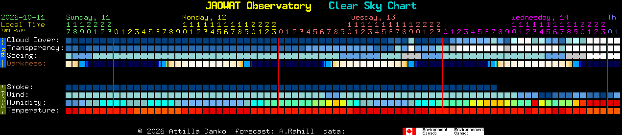 Current forecast for JAOWAT Observatory Clear Sky Chart