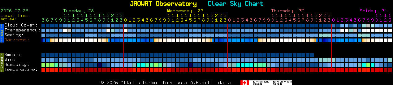 Current forecast for JAOWAT Observatory Clear Sky Chart