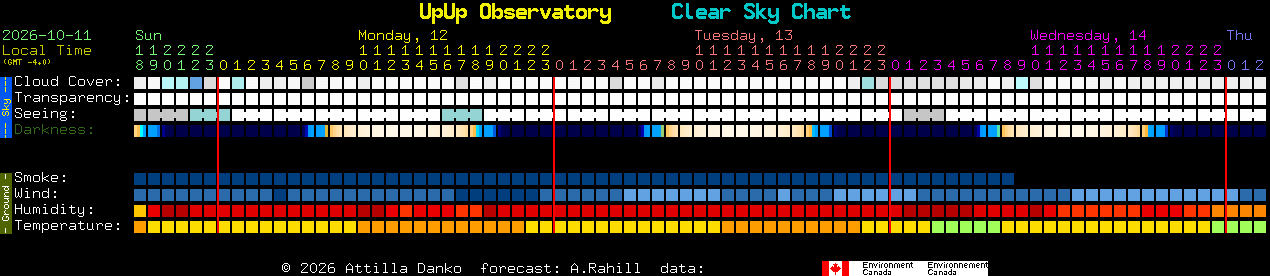 Current forecast for UpUp Observatory Clear Sky Chart