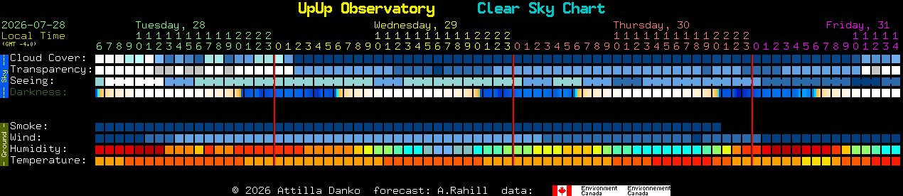 Current forecast for UpUp Observatory Clear Sky Chart