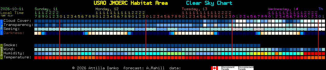 Current forecast for USAO JMOERC Habitat Area Clear Sky Chart