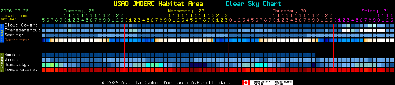 Current forecast for USAO JMOERC Habitat Area Clear Sky Chart