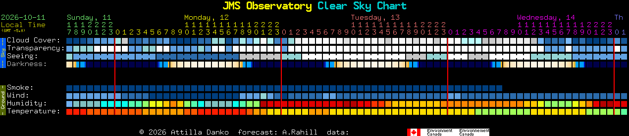 Current forecast for JMS Observatory Clear Sky Chart