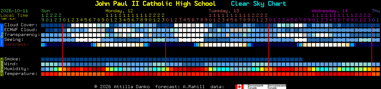 Current forecast for John Paul II Catholic High School Clear Sky Chart