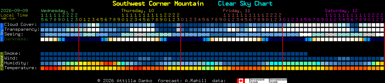 Current forecast for Southwest Corner Mountain Clear Sky Chart