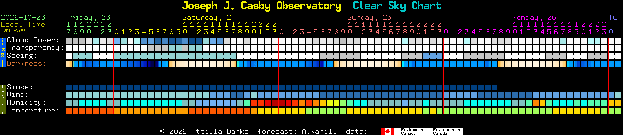 Current forecast for Joseph J. Casby Observatory Clear Sky Chart