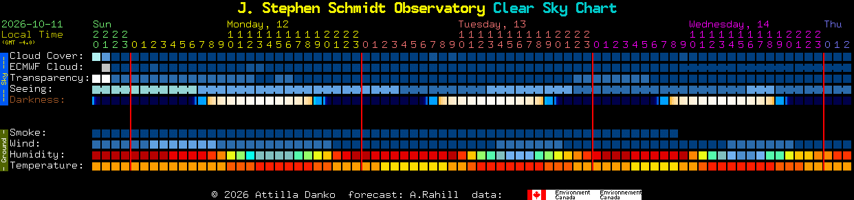 Current forecast for J. Stephen Schmidt Observatory Clear Sky Chart