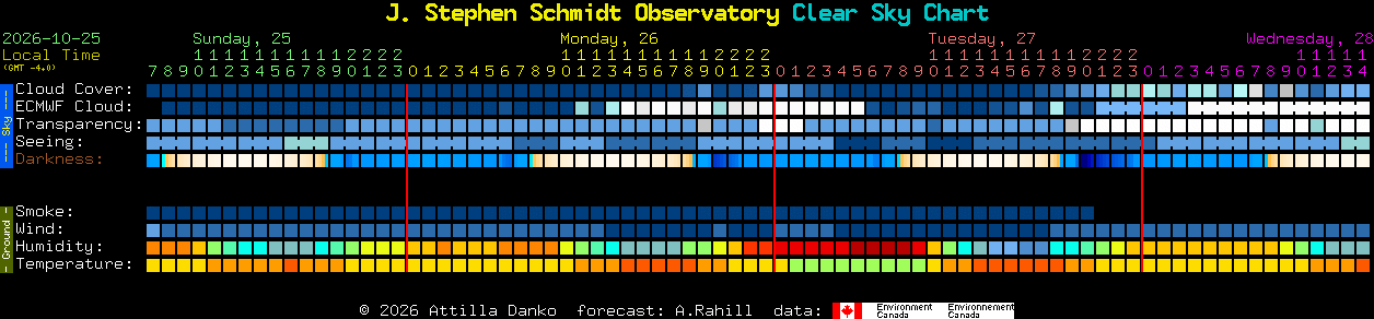 Current forecast for J. Stephen Schmidt Observatory Clear Sky Chart