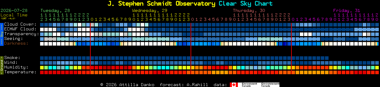 Current forecast for J. Stephen Schmidt Observatory Clear Sky Chart