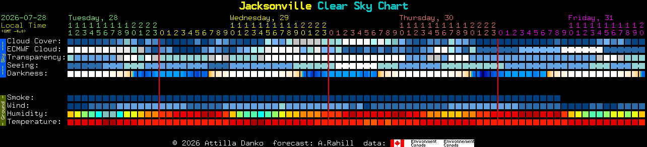 Current forecast for Jacksonville Clear Sky Chart