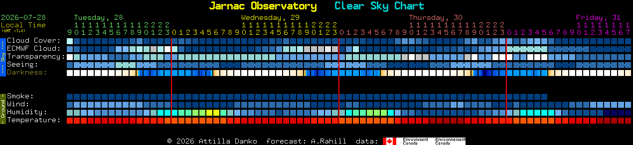 Current forecast for Jarnac Observatory Clear Sky Chart