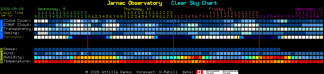Current forecast for Jarnac Observatory Clear Sky Chart